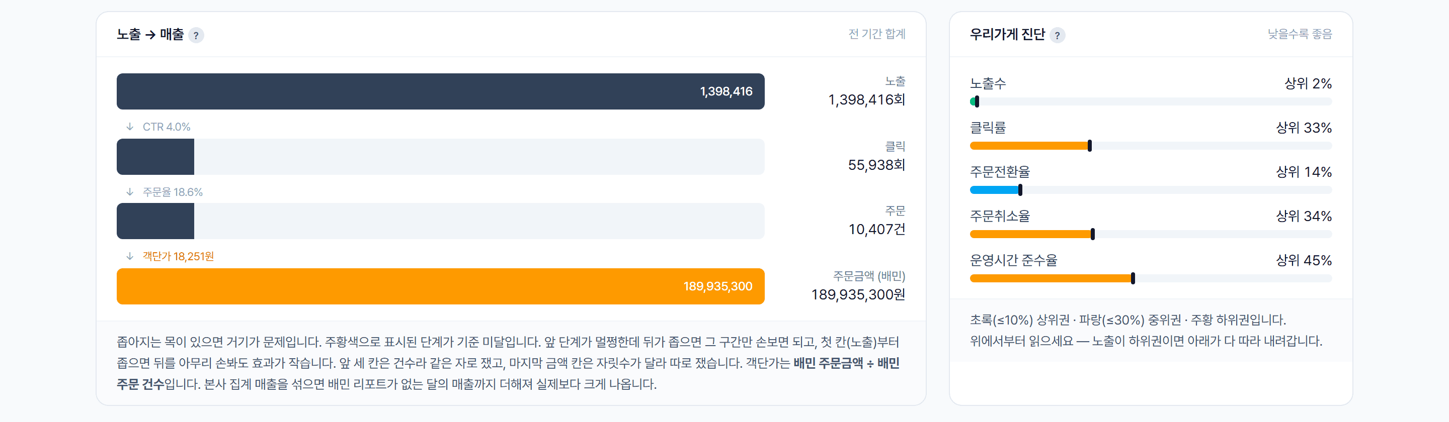 노출에서 매출까지의 깔때기와 우리가게 진단 상위 %